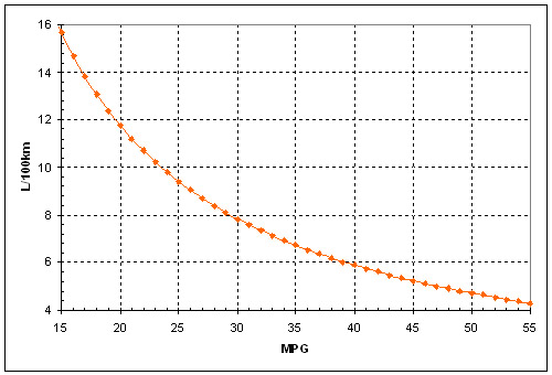 Convert L 100 To Mpg Flecks Of Gray As If F To C And Miles Km Isn T Tough Enough We Re Now Faced With The Doubly Mpg L 100km Easy This Chart Based On A Gallon